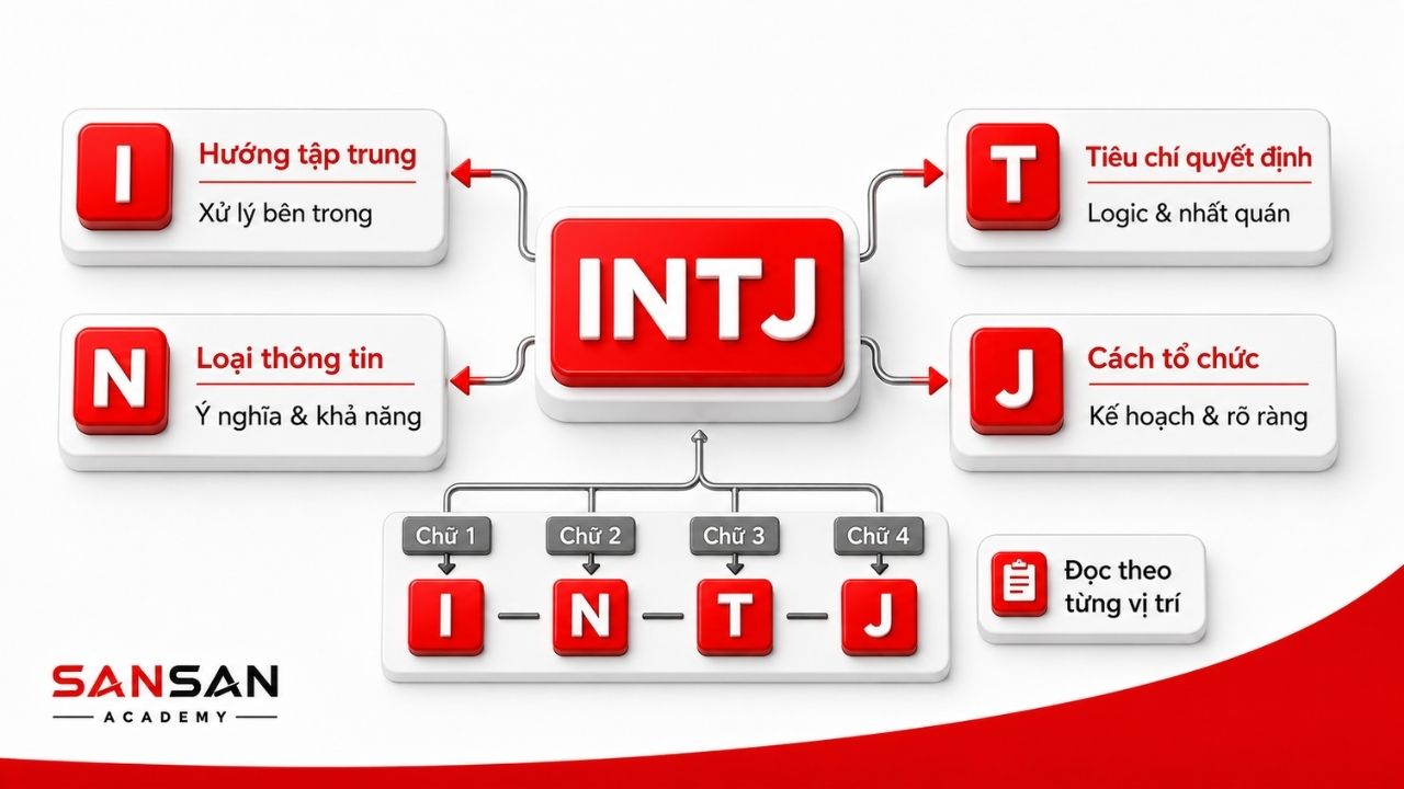 Sơ đồ mã INTJ giải thích ý nghĩa từng chữ cái trong kết quả