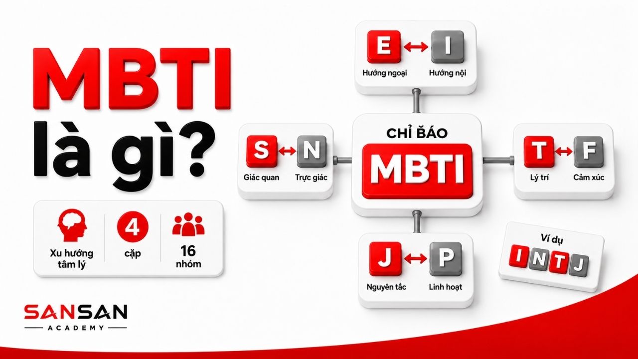 Sơ đồ chỉ báo MBTI với bốn cặp xu hướng và ví dụ INTJ