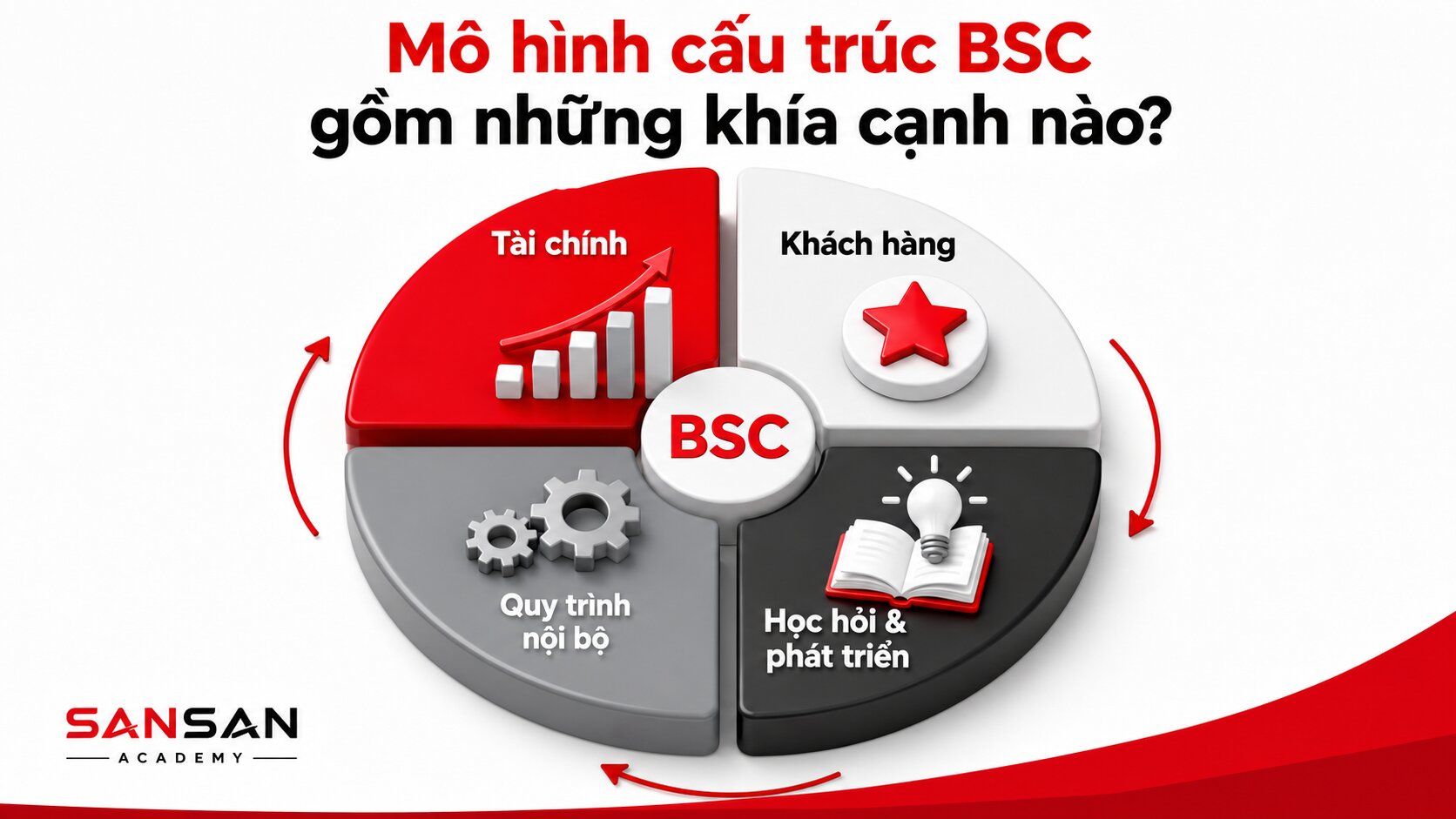 Bốn khía cạnh BSC liên kết theo logic tạo giá trị chiến lược