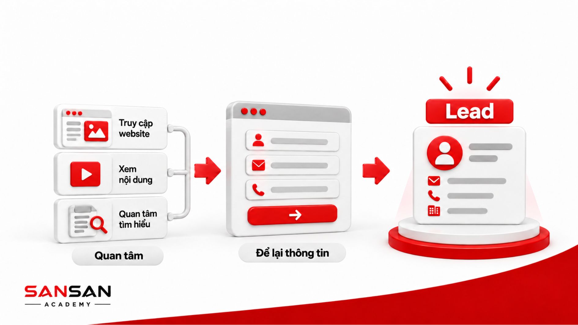 Hành trình từ người dùng thành lead marketing
