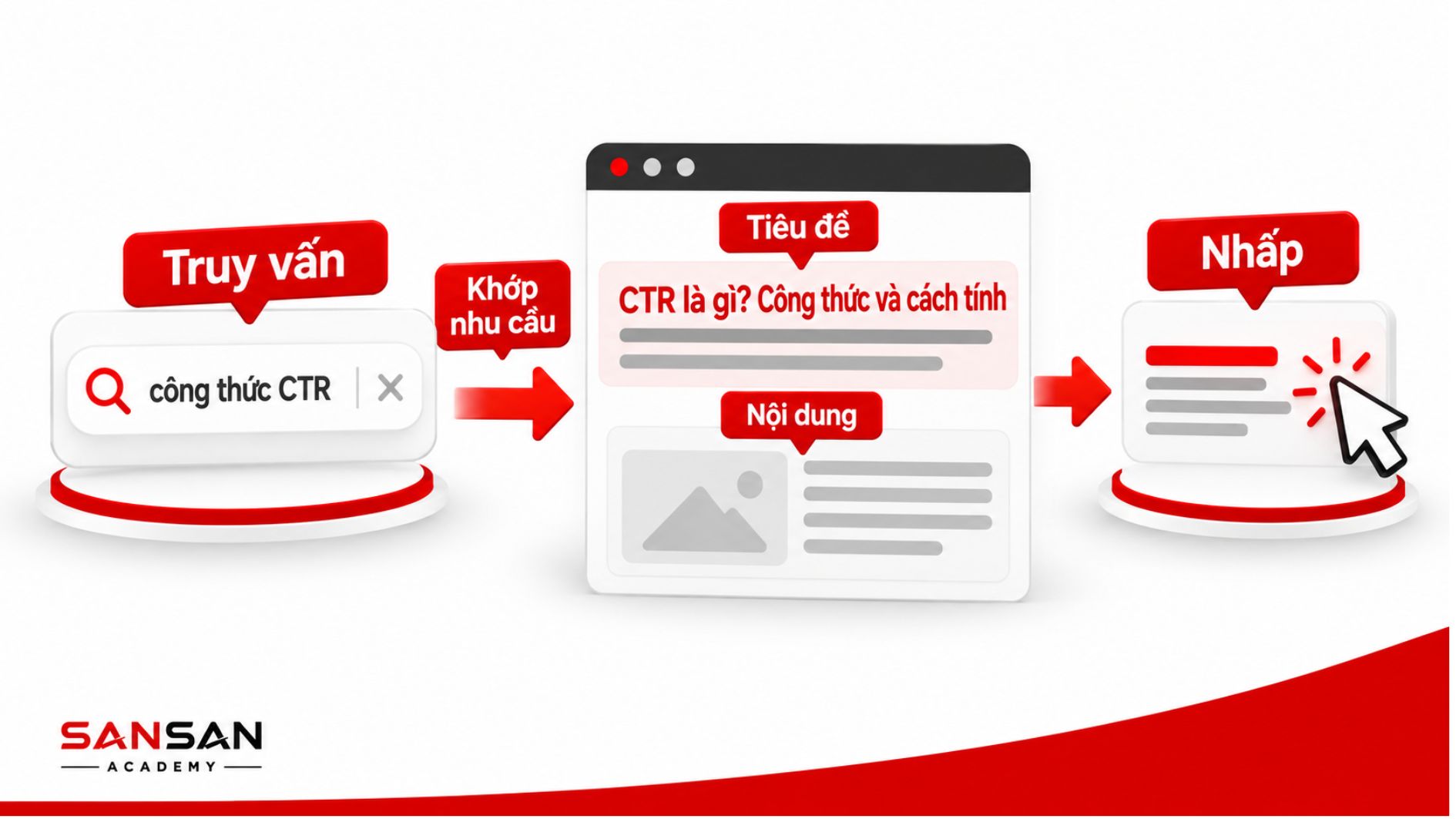 Nội dung sát truy vấn cụ thể có khả năng tạo lượt nhấp phù hợp hơn.
