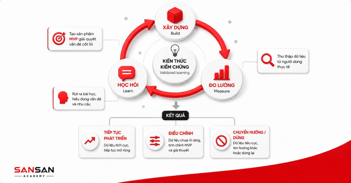 Vòng lặp Build Measure Learn của mô hình Lean Startup