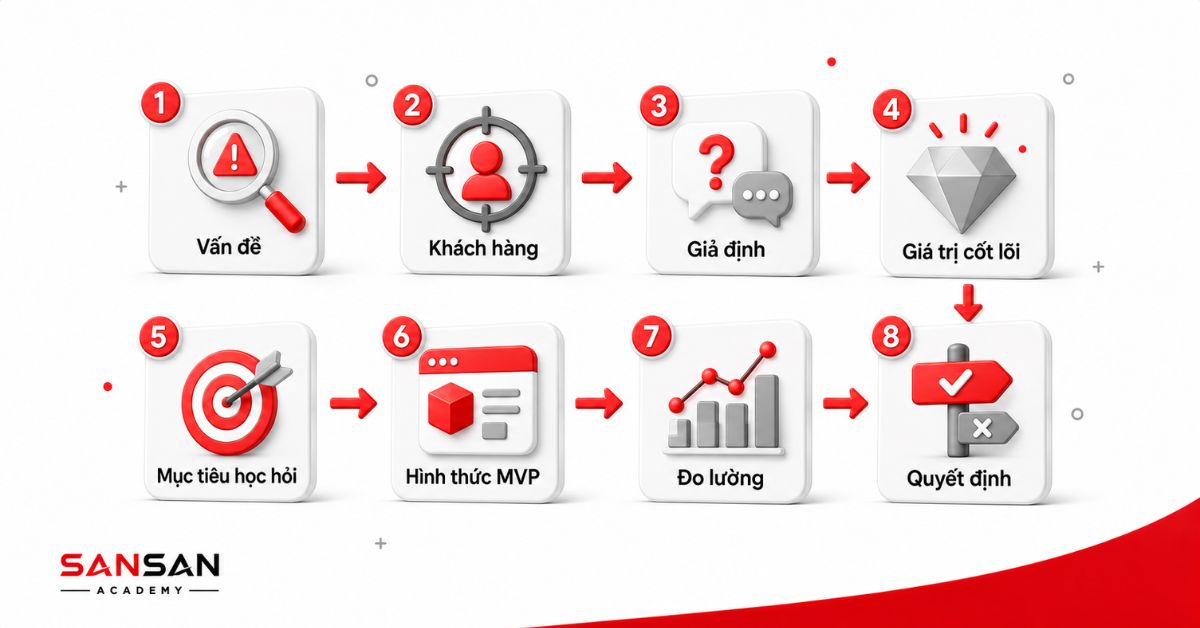 Tám bước xây dựng MVP từ vấn đề đến quyết định
