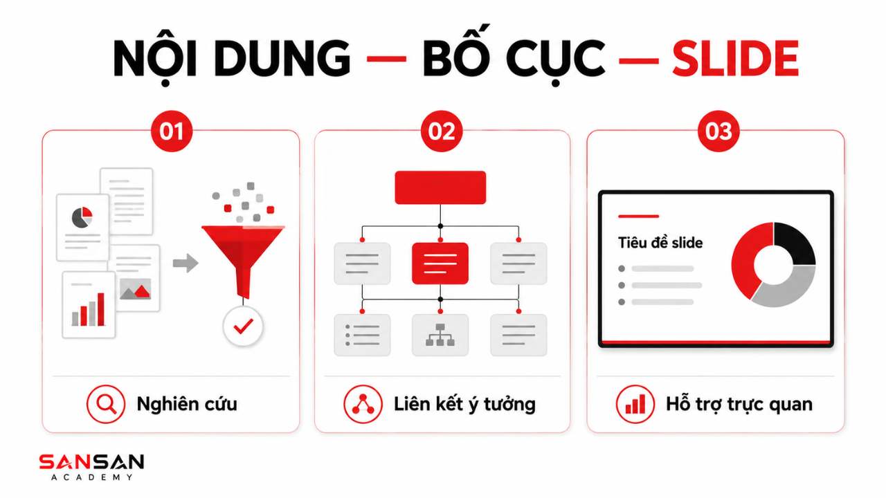 Ba thành phần chuẩn bị bài thuyết trình gồm nghiên cứu nội dung, liên kết ý tưởng và thiết kế slide hỗ trợ trực quan.