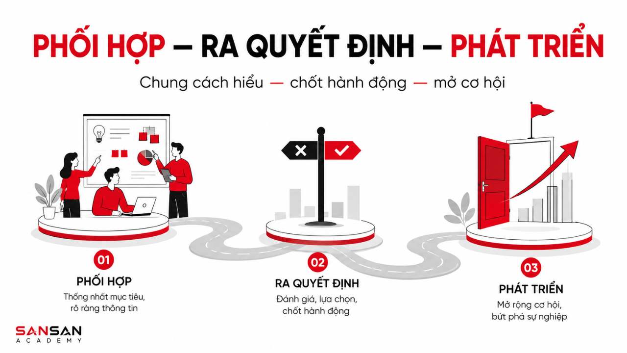 Ba kết quả của kỹ năng thuyết trình gồm hỗ trợ phối hợp, giúp ra quyết định và mở rộng cơ hội phát triển.