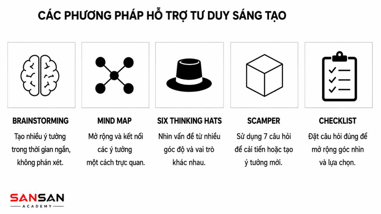 Infographic giới thiệu năm phương pháp hỗ trợ tư duy sáng tạo: Brainstorming để tạo nhiều ý tưởng trong thời gian ngắn; Mind Map để mở rộng và kết nối ý tưởng; Six Thinking Hats để nhìn vấn đề từ nhiều góc độ; SCAMPER để cải tiến ý tưởng bằng bảy câu hỏi; Checklist để đặt câu hỏi và mở rộng lựa chọn.