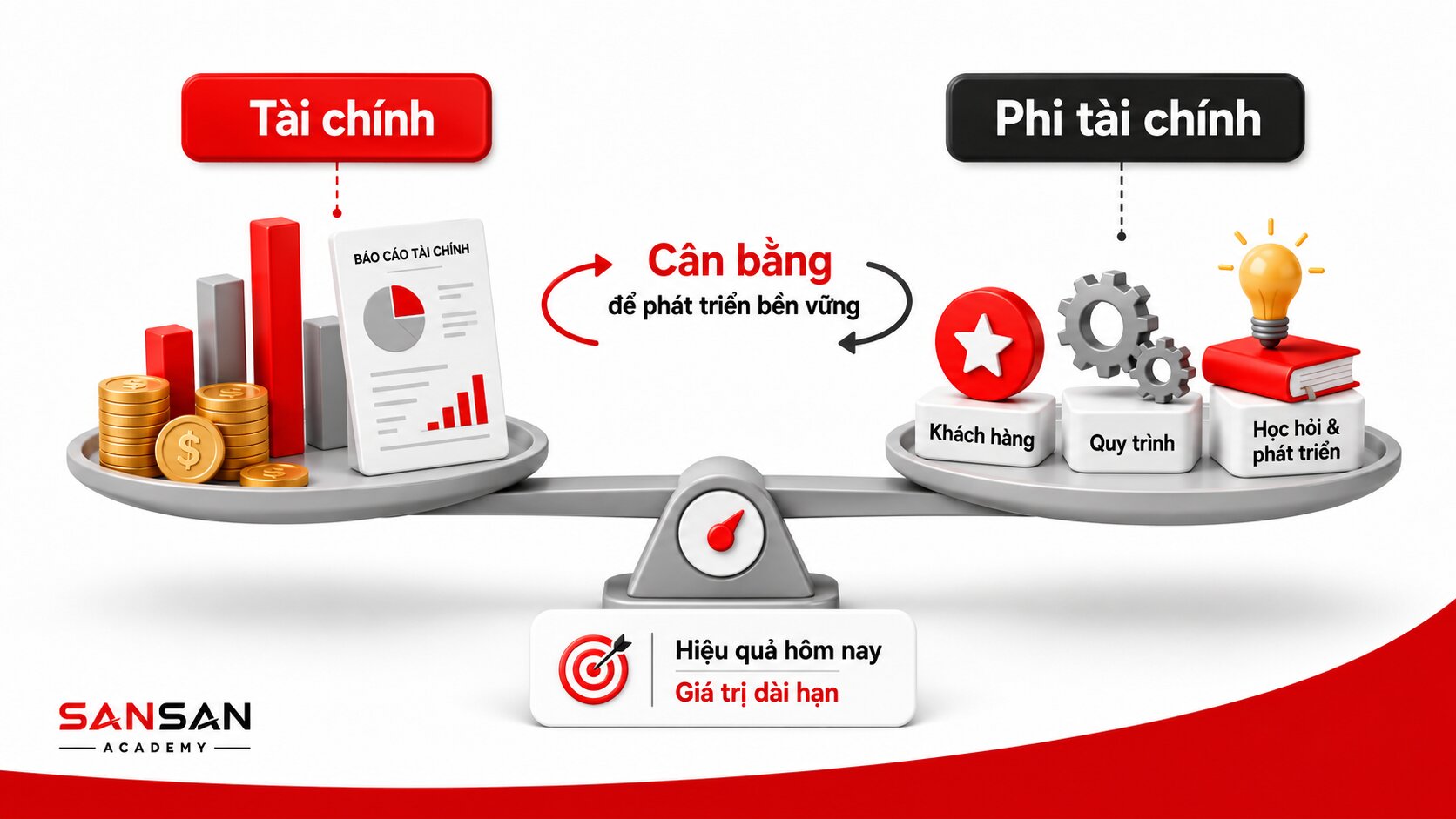 Cân 3D giữa mục tiêu tài chính và các yếu tố phi tài chính