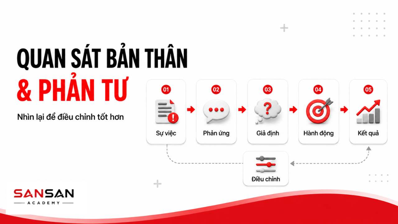 Quy trình tự quan sát gồm sự việc, phản ứng, giả định, hành động, kết quả và điều chỉnh.