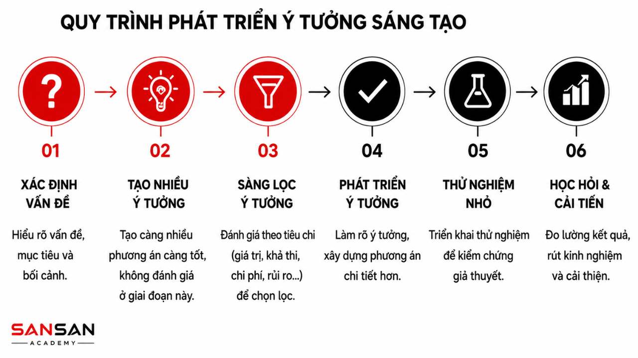 Infographic giới thiệu năm phương pháp hỗ trợ tư duy sáng tạo: Brainstorming để tạo nhiều ý tưởng trong thời gian ngắn; Mind Map để mở rộng và kết nối ý tưởng; Six Thinking Hats để nhìn vấn đề từ nhiều góc độ; SCAMPER để cải tiến ý tưởng bằng bảy câu hỏi; Checklist để đặt câu hỏi và mở rộng lựa chọn.