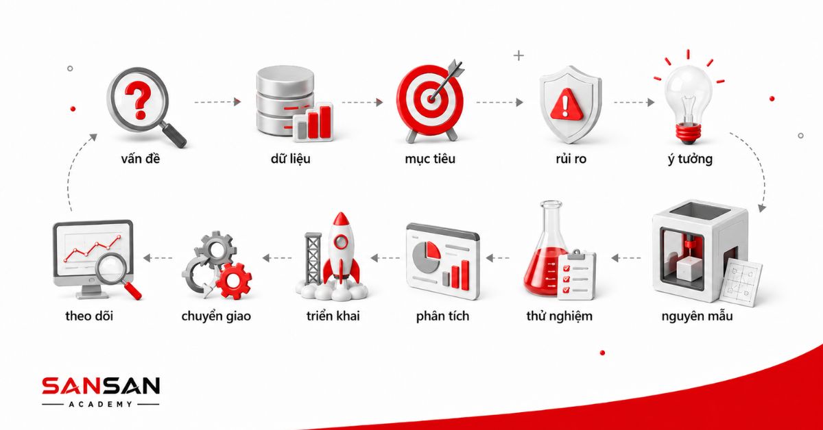 Quy trình R&D phát triển sản phẩm từ ý tưởng đến hoàn thiện
