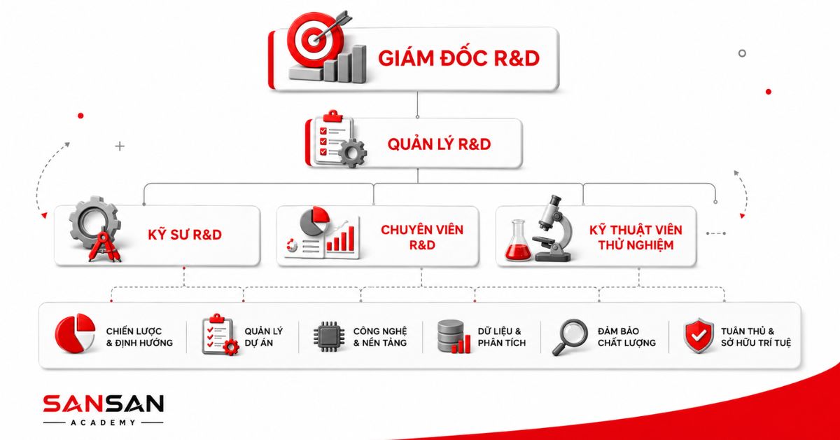 Sơ đồ tổ chức bộ phận R&D với các vị trí chuyên môn