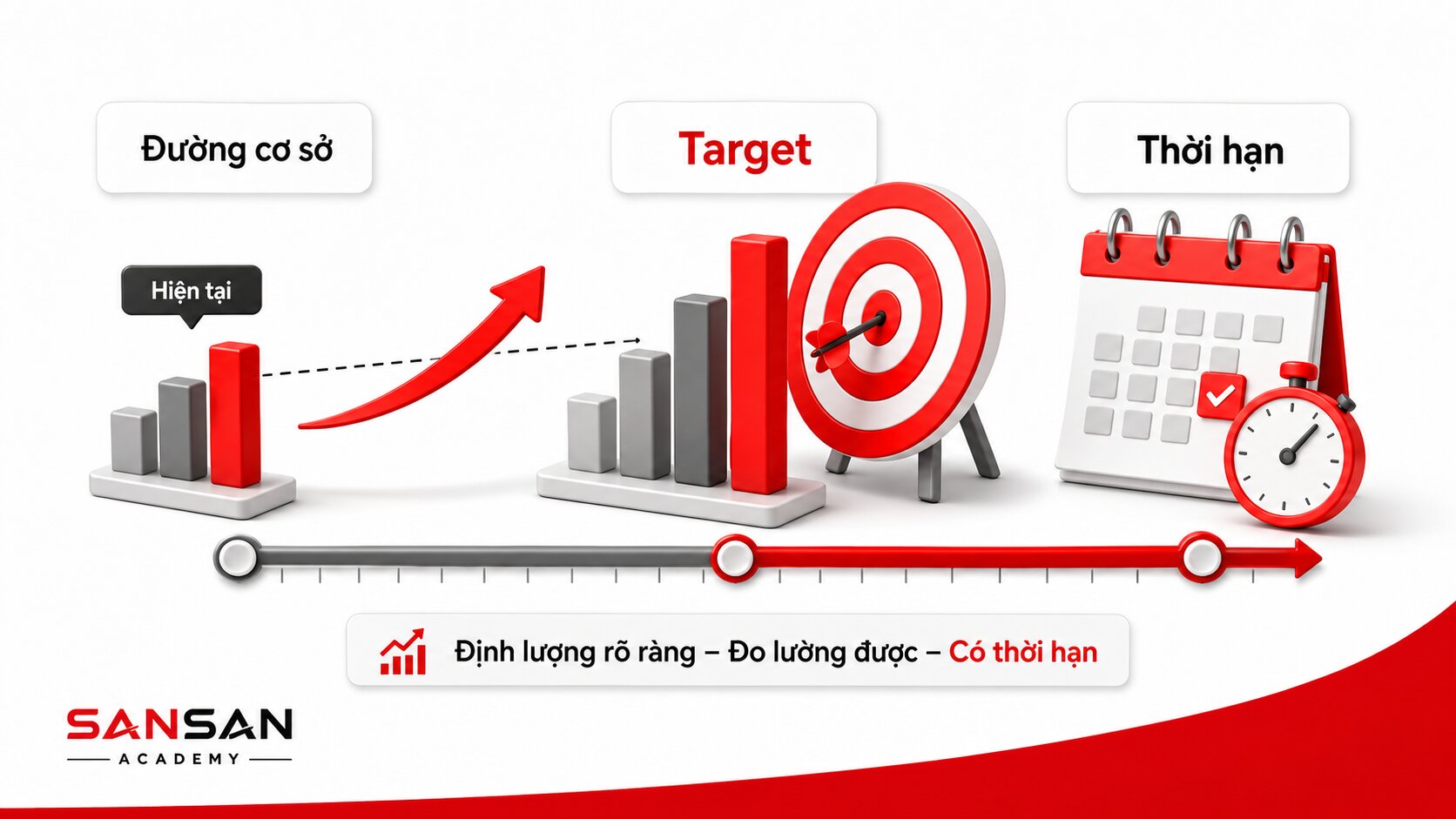 Bảng mục tiêu định lượng với đường cơ sở, target và thời hạn