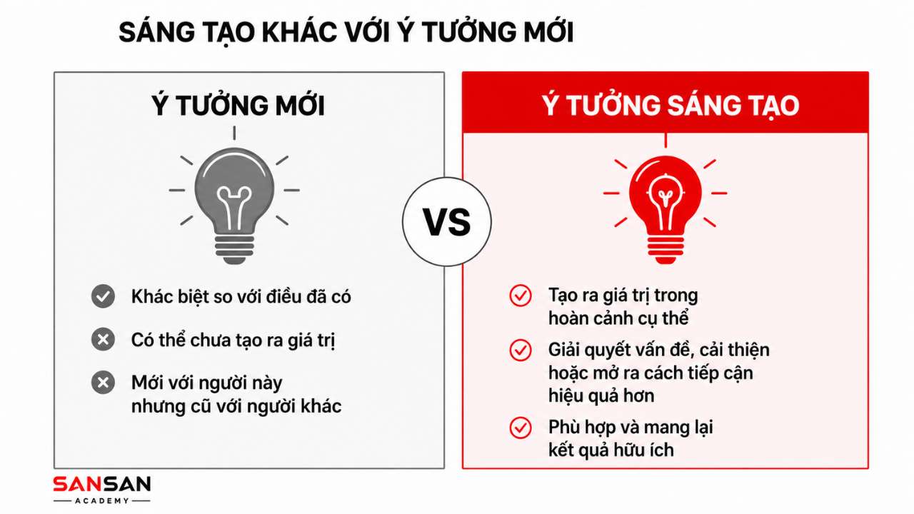 Bảng so sánh ý tưởng mới và ý tưởng sáng tạo theo tính khác biệt, giá trị, sự phù hợp và hiệu quả.