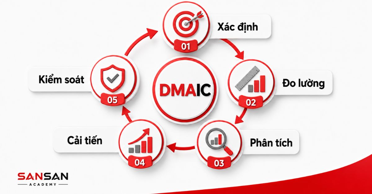 Vòng tròn DMAIC gồm xác định, đo lường, phân tích, cải tiến, kiểm soát