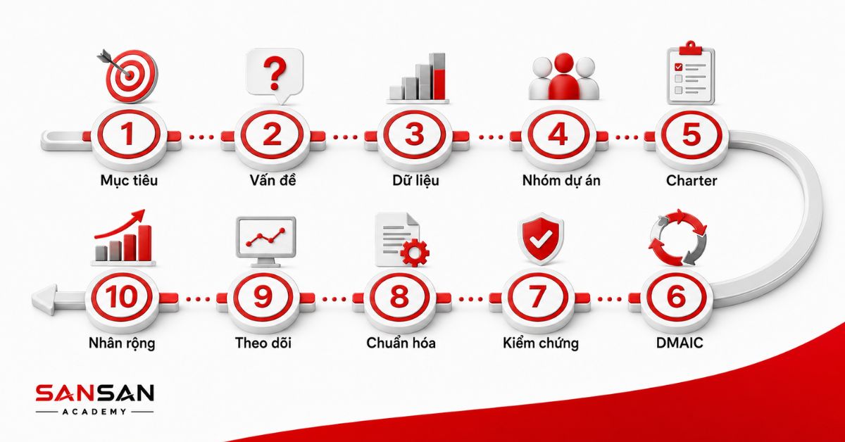Lộ trình mười bước triển khai Six Sigma trong doanh nghiệp