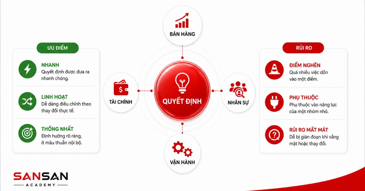 Sơ đồ quyết định tập trung giữa bán hàng, tài chính, nhân sự và vận hành