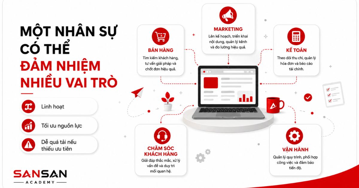 Máy tính trung tâm kết nối bán hàng, marketing, kế toán và vận hành