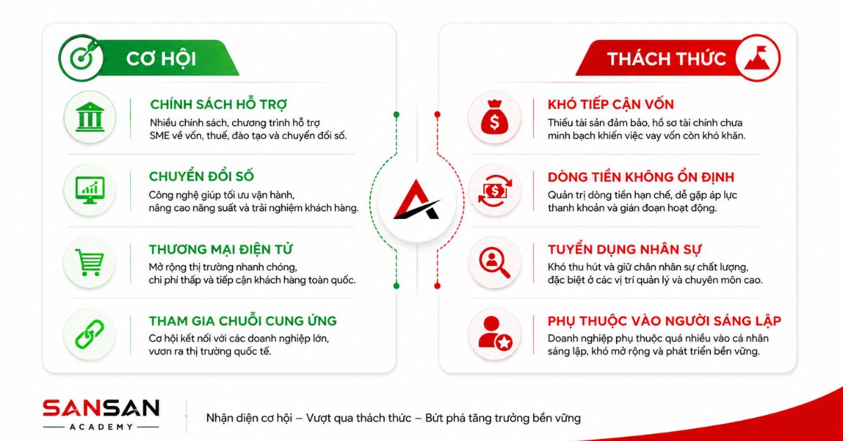 Bảng so sánh cơ hội và thách thức của doanh nghiệp SME Việt Nam