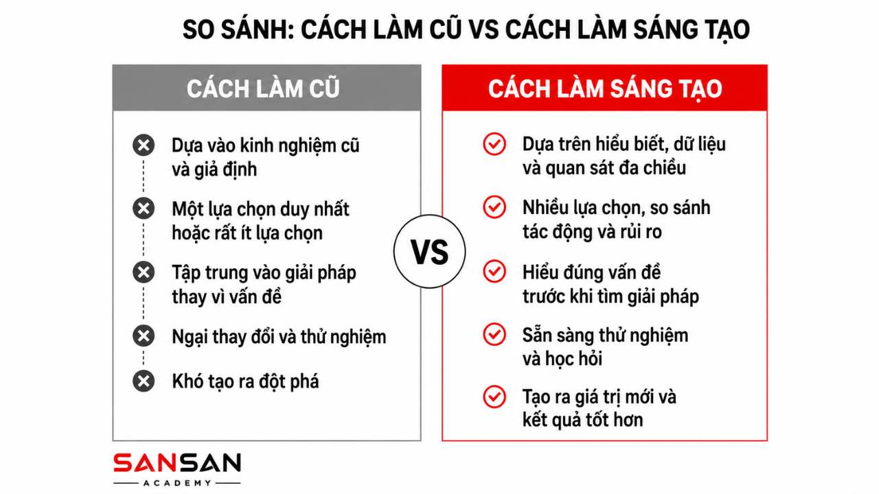 Bảng so sánh cách làm cũ dựa trên kinh nghiệm với cách làm sáng tạo dựa trên dữ liệu, nhiều lựa chọn và thử nghiệm.