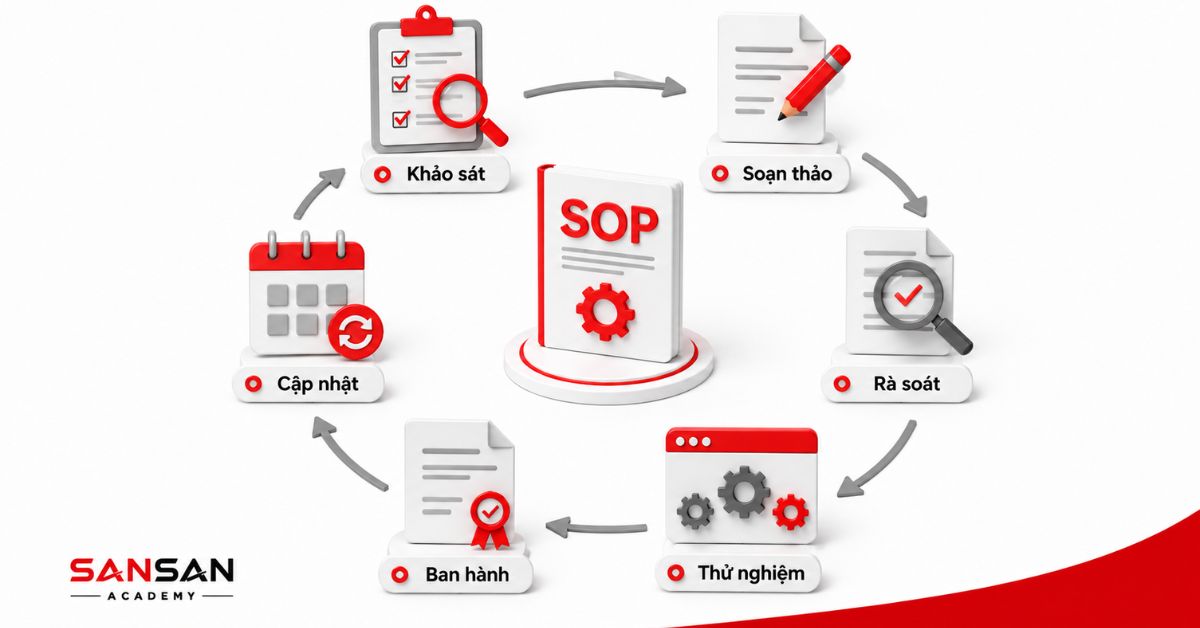 Chu trình khảo sát, soạn thảo, rà soát, thử nghiệm và cập nhật SOP