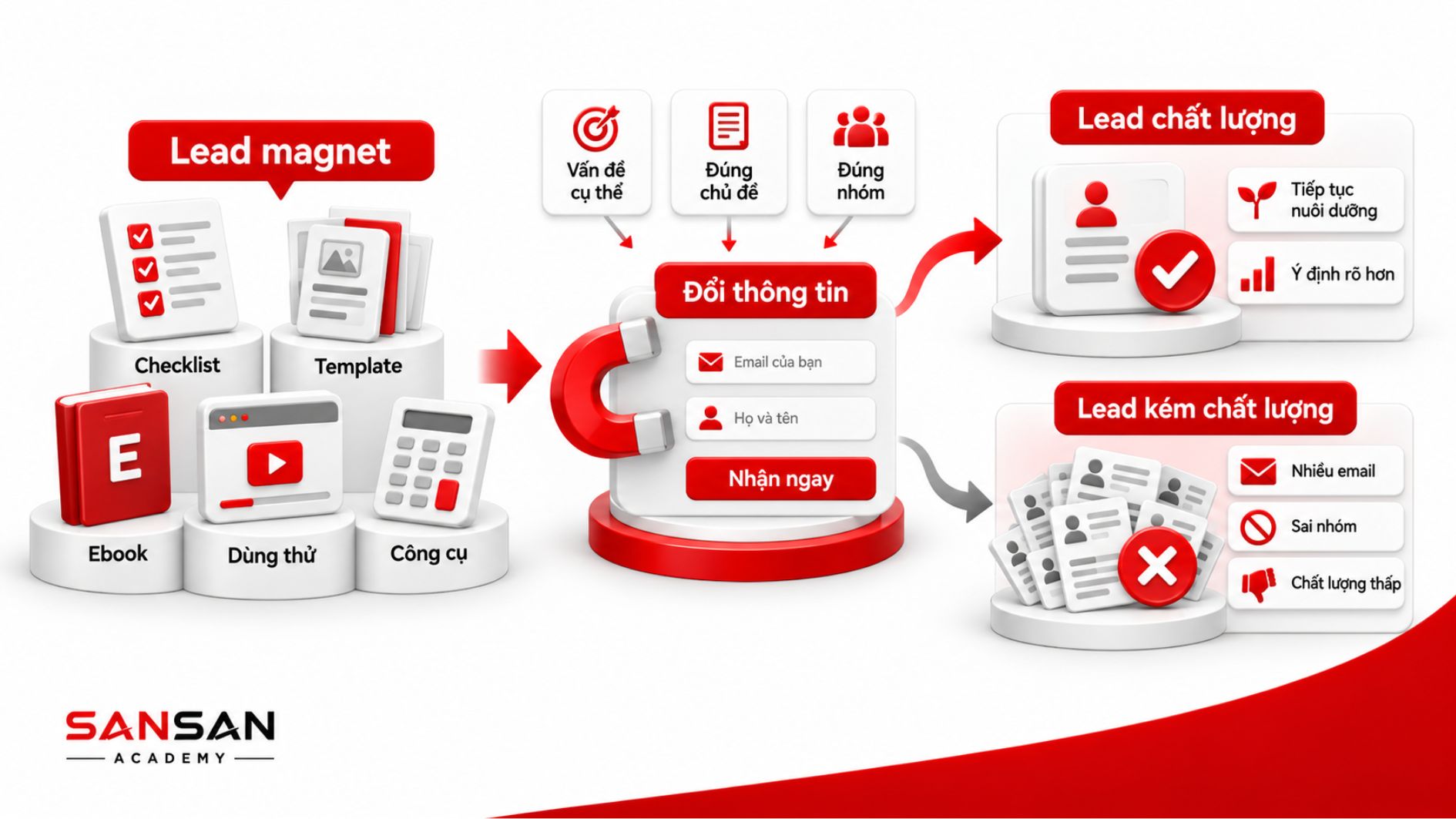 Lead Magnet như ebook, checklist, template, bản dùng thử và công cụ giúp thu thập thông tin và sàng lọc Lead chất lượng.