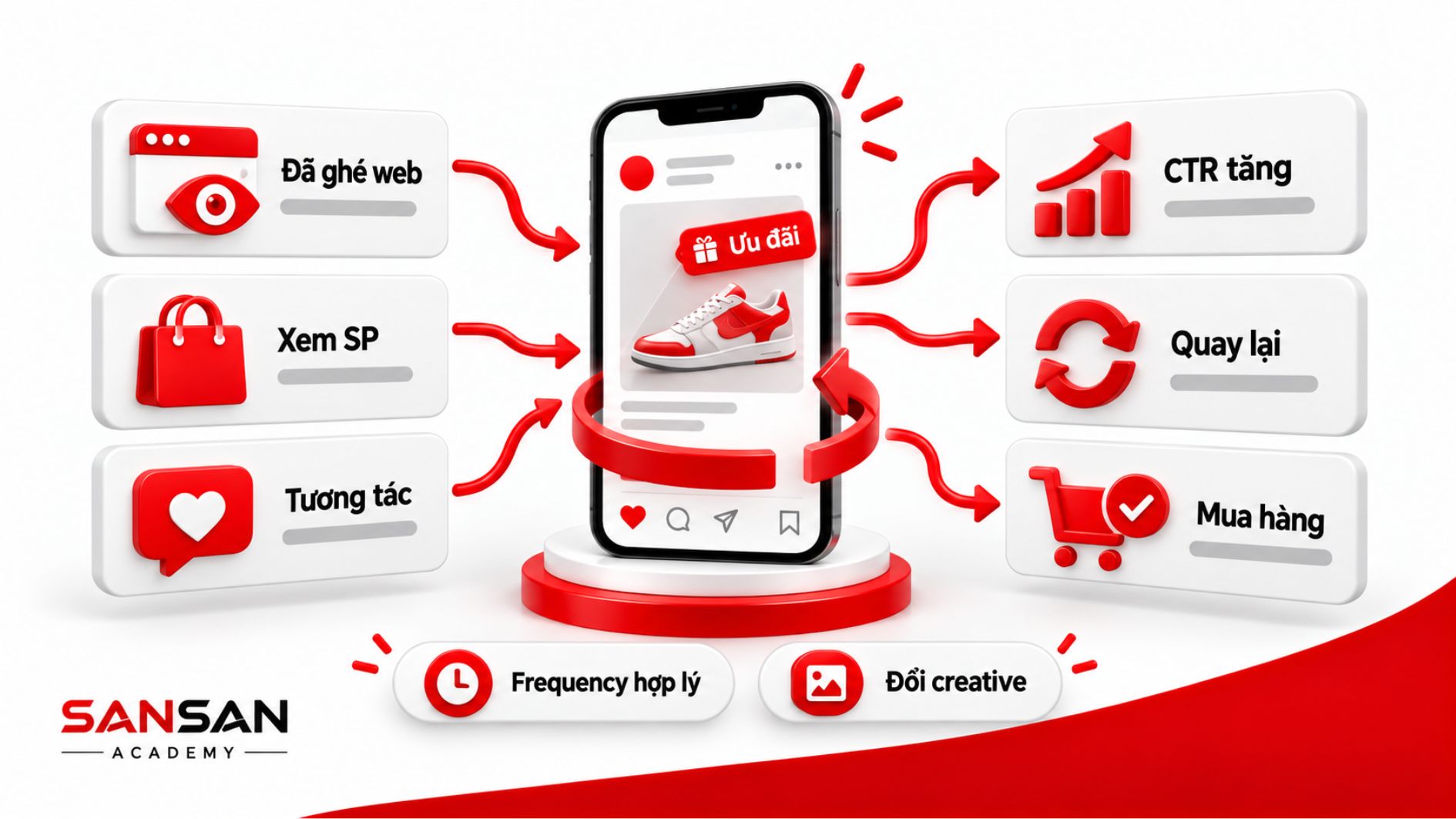 Remarketing tiếp cận người đã ghé website, xem sản phẩm hoặc tương tác, kết hợp tần suất hợp lý và thay đổi creative để tăng CTR và chuyển đổi.