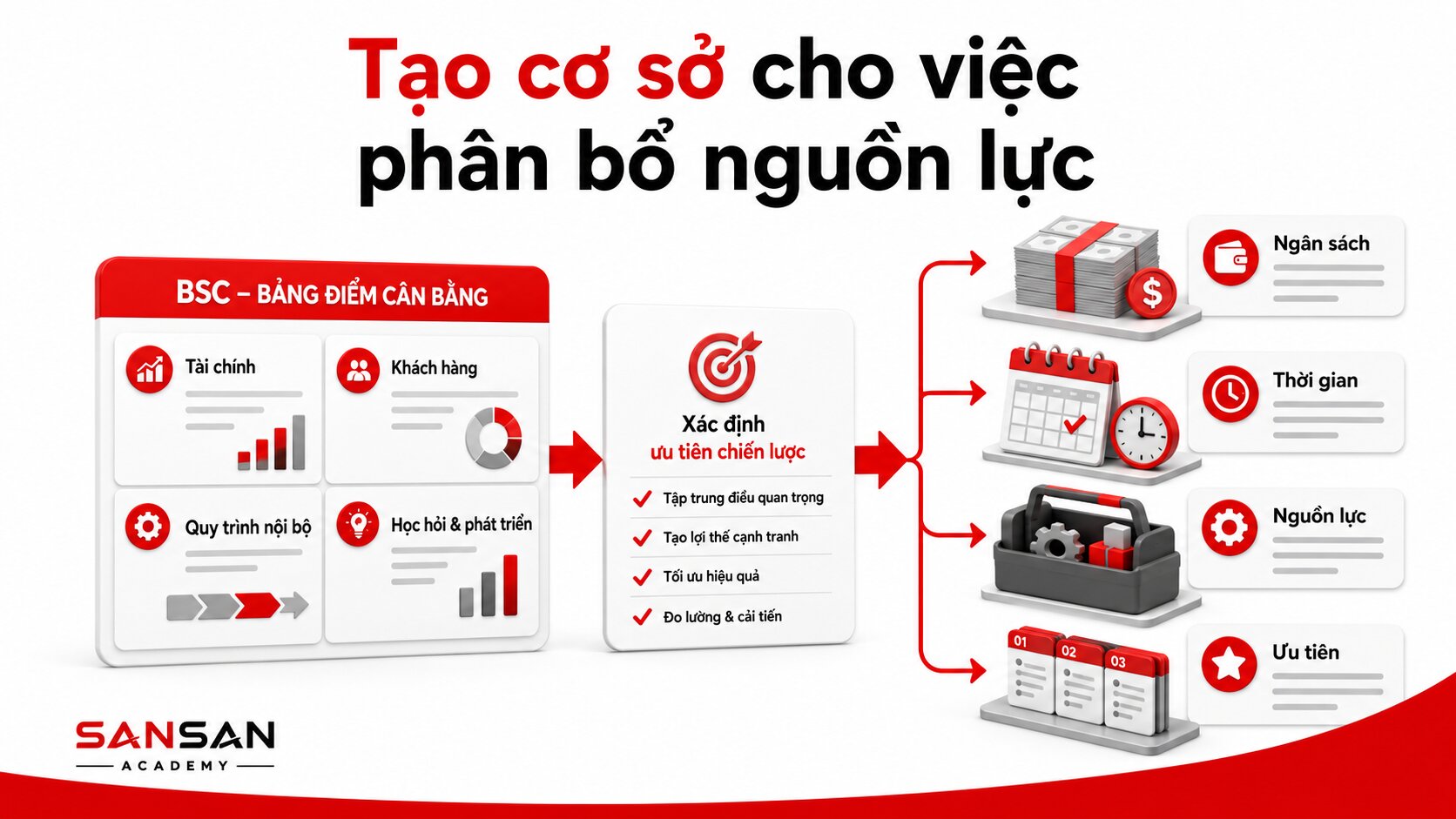Biểu đồ phân bổ ngân sách, thời gian và công nghệ theo ưu tiên
