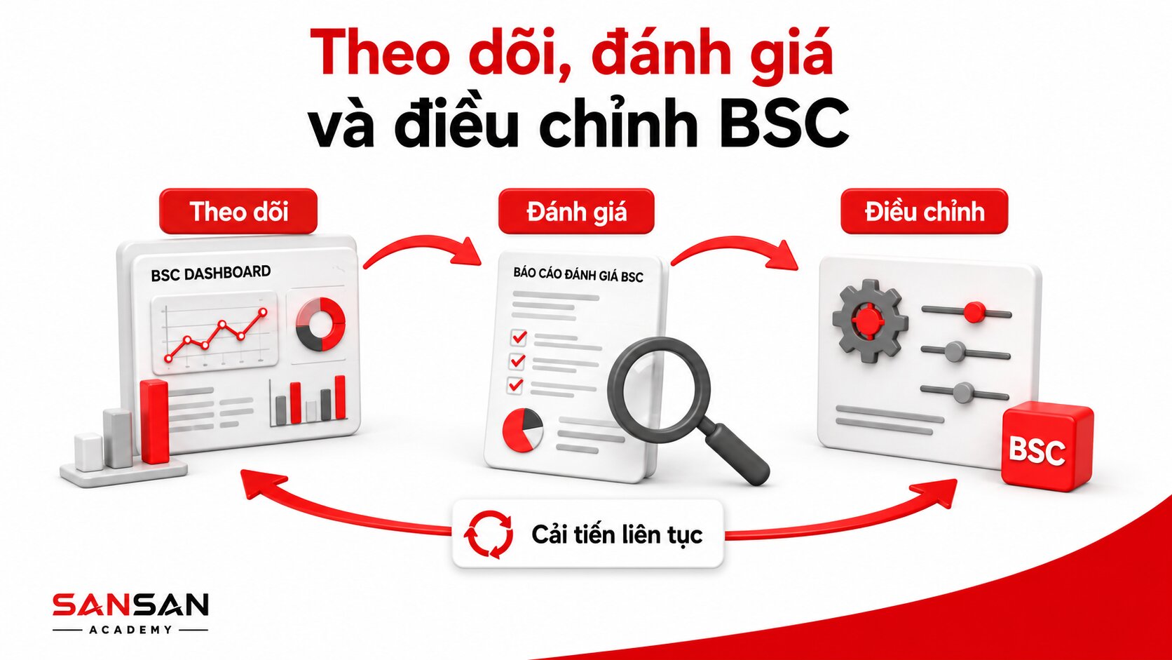Chu trình theo dõi, đánh giá, phân tích và điều chỉnh BSC