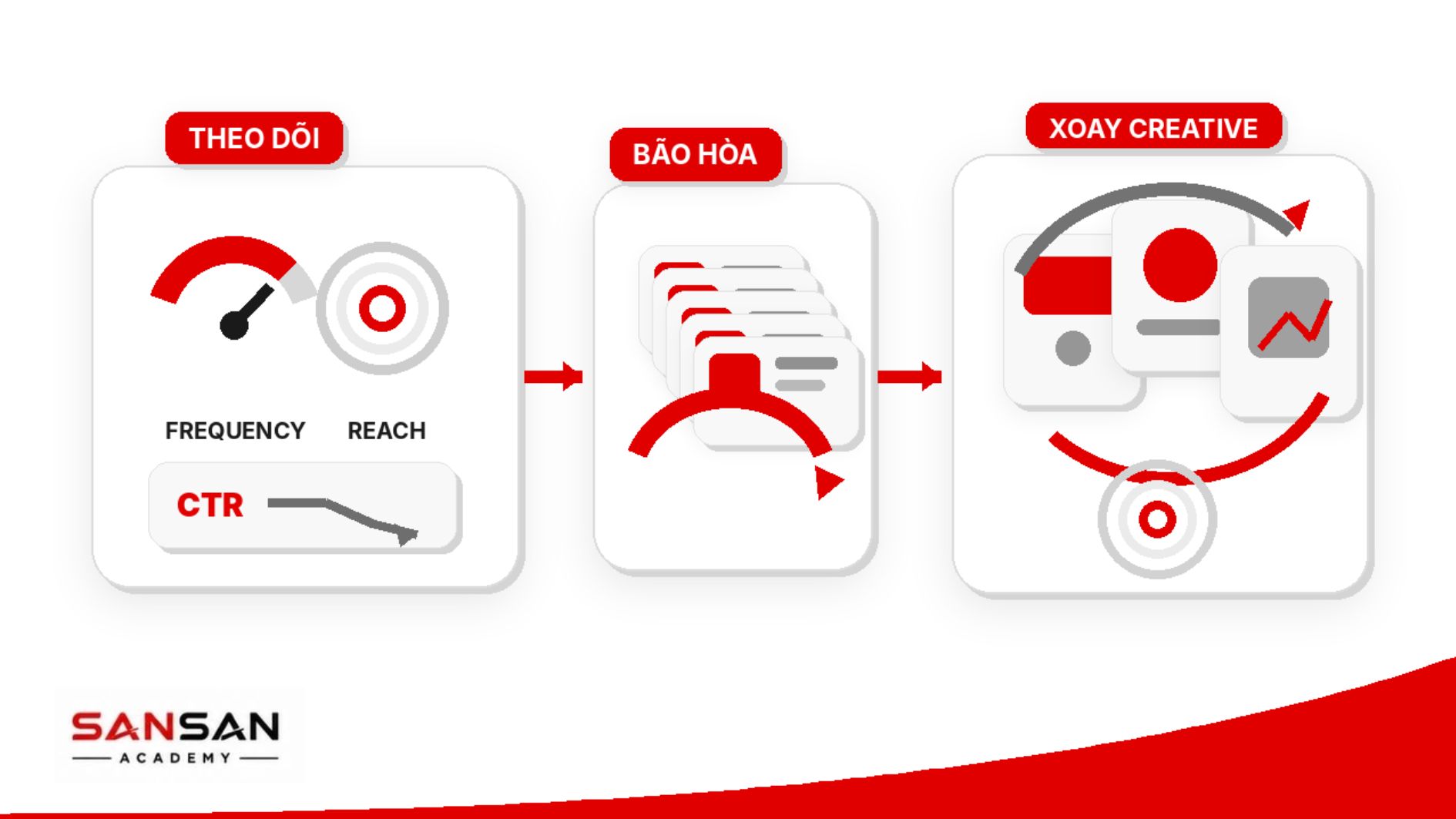 Theo dõi tần suất, reach và CTR để nhận biết quảng cáo bão hòa.