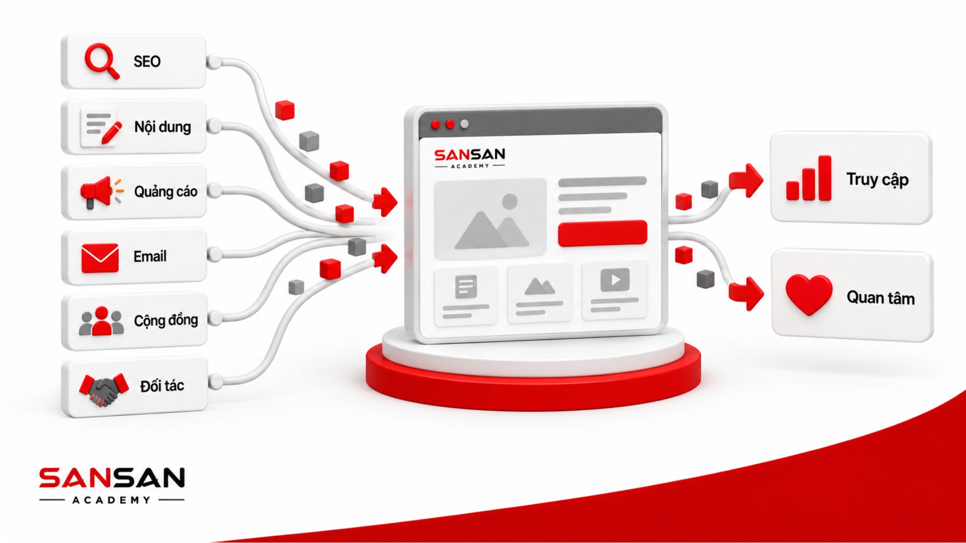 Các kênh thu hút người dùng tạo lead