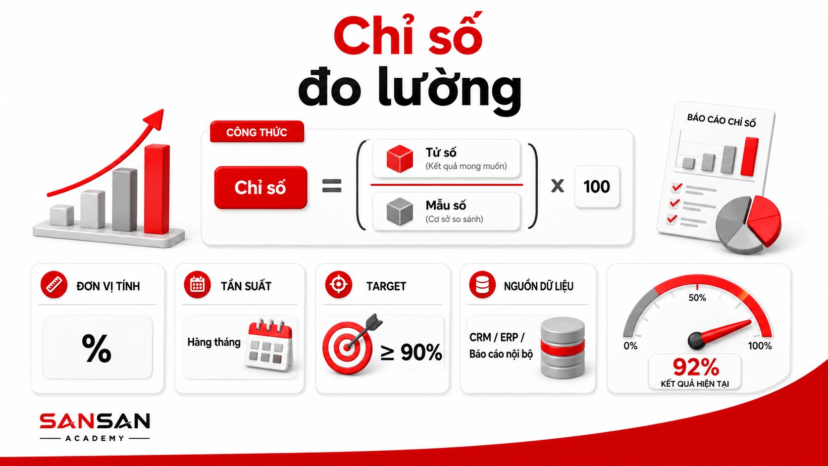 Dashboard chỉ số với công thức, đơn vị, nguồn dữ liệu và tần suất