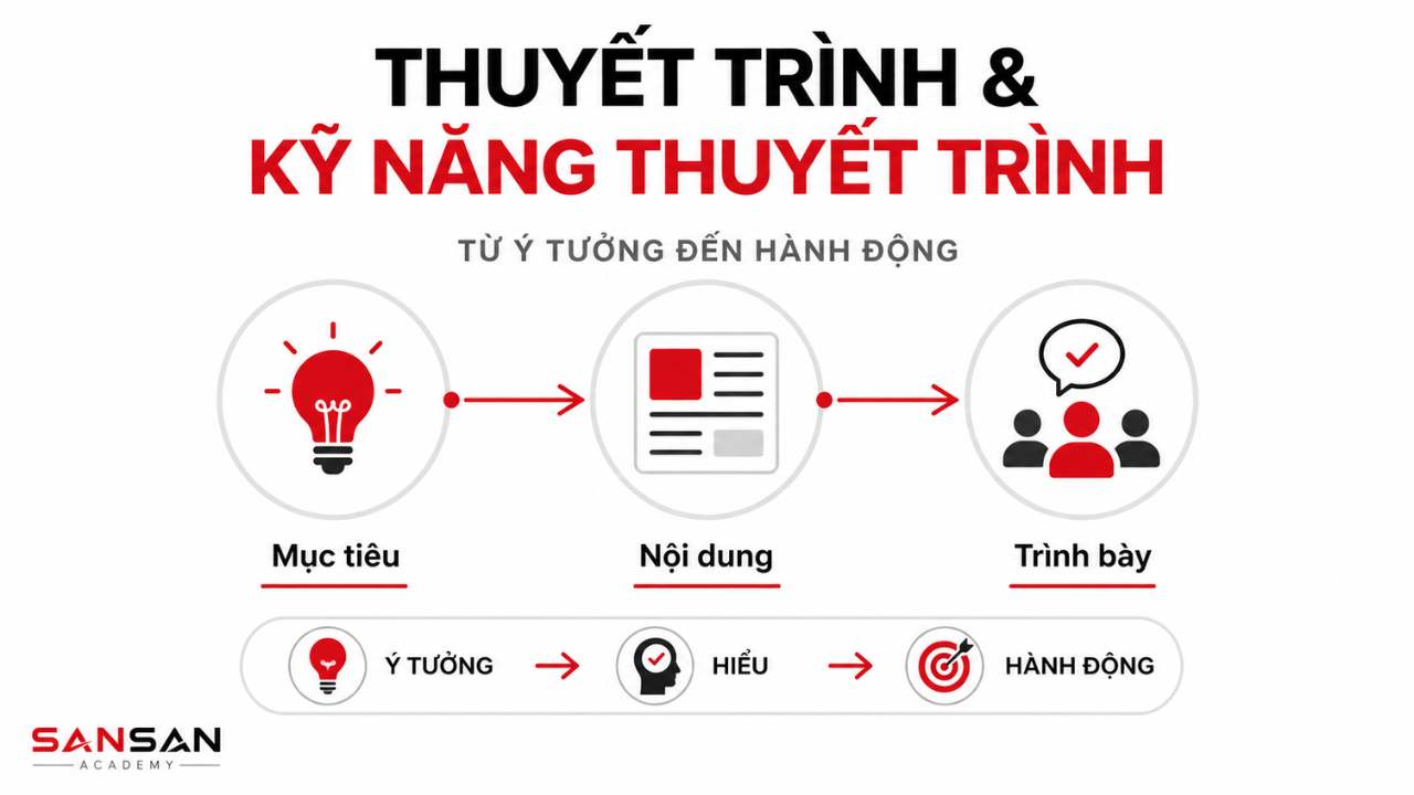 Sơ đồ thuyết trình từ mục tiêu, nội dung đến trình bày, giúp chuyển ý tưởng thành sự hiểu biết và hành động.