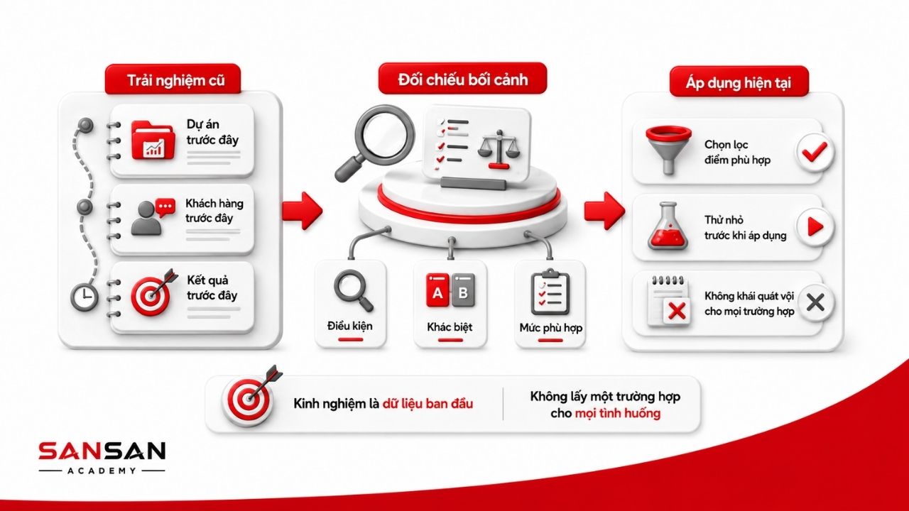 Kinh nghiệm cũ được đối chiếu với điều kiện và bối cảnh hiện tại