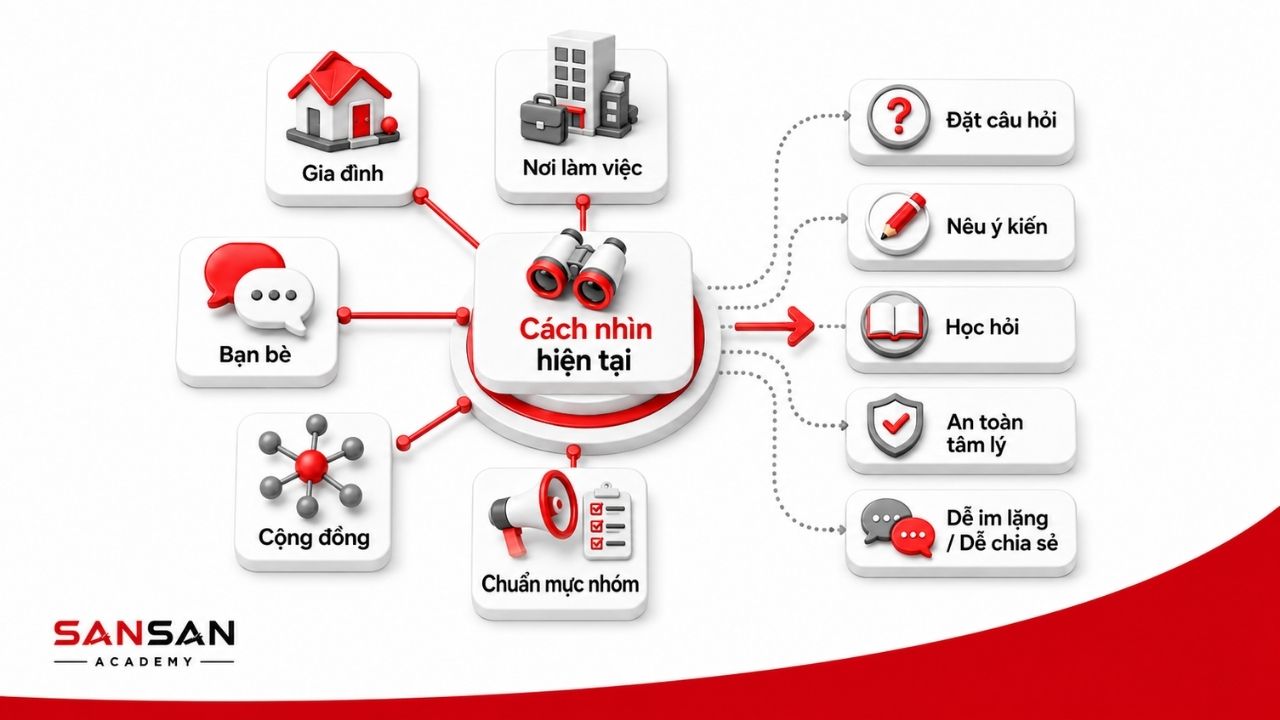 Gia đình, nơi làm việc và cộng đồng định hình cách nhìn hiện tại