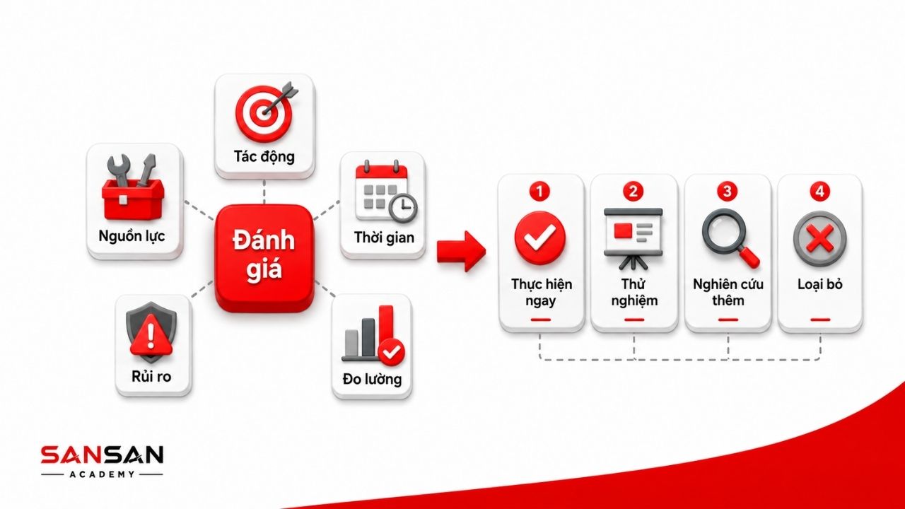 Đánh giá tác động, nguồn lực, thời gian, rủi ro và khả năng đo lường