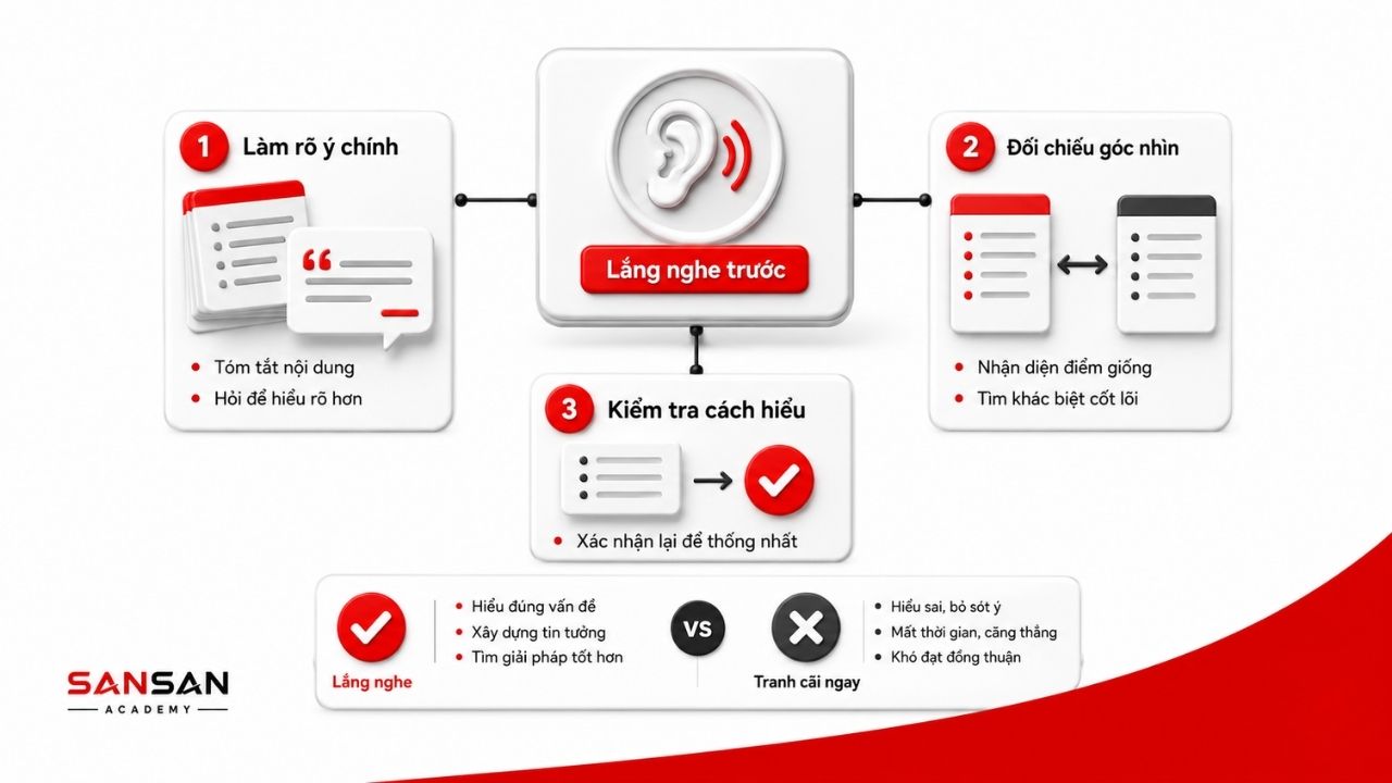 Lắng nghe, đối chiếu góc nhìn và xác nhận lại cách hiểu