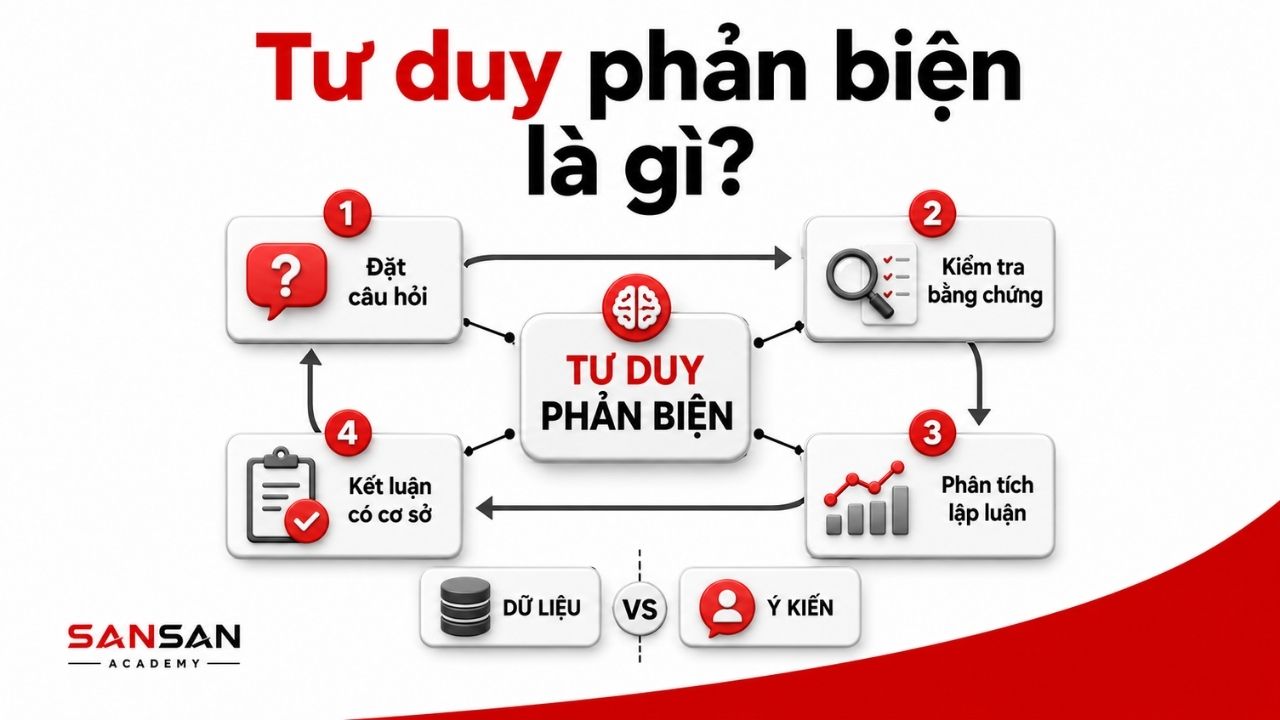 Quy trình đặt câu hỏi, kiểm tra bằng chứng và kết luận có cơ sở