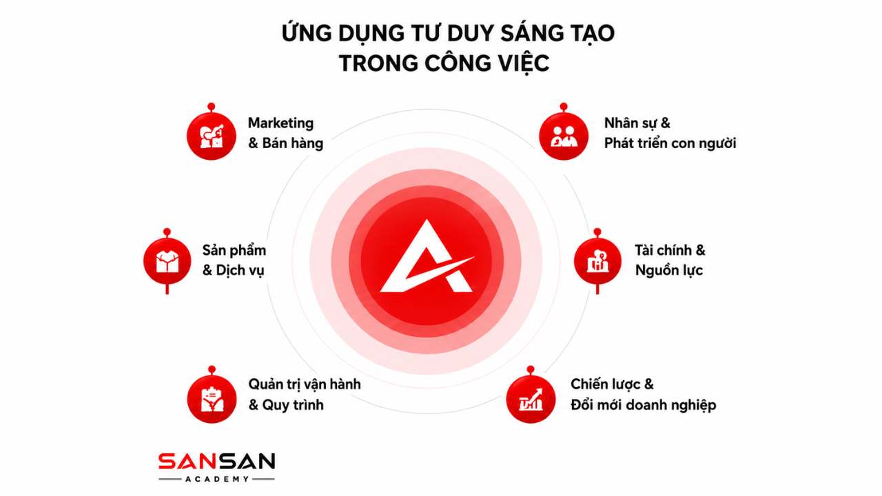 Sơ đồ các lĩnh vực ứng dụng tư duy sáng tạo gồm marketing, sản phẩm, vận hành, nhân sự, tài chính và chiến lược.