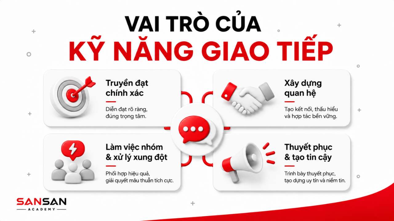 Bốn vai trò của kỹ năng giao tiếp gồm truyền đạt chính xác, xây dựng quan hệ, làm việc nhóm và xử lý xung đột, thuyết phục và tạo tin cậy.