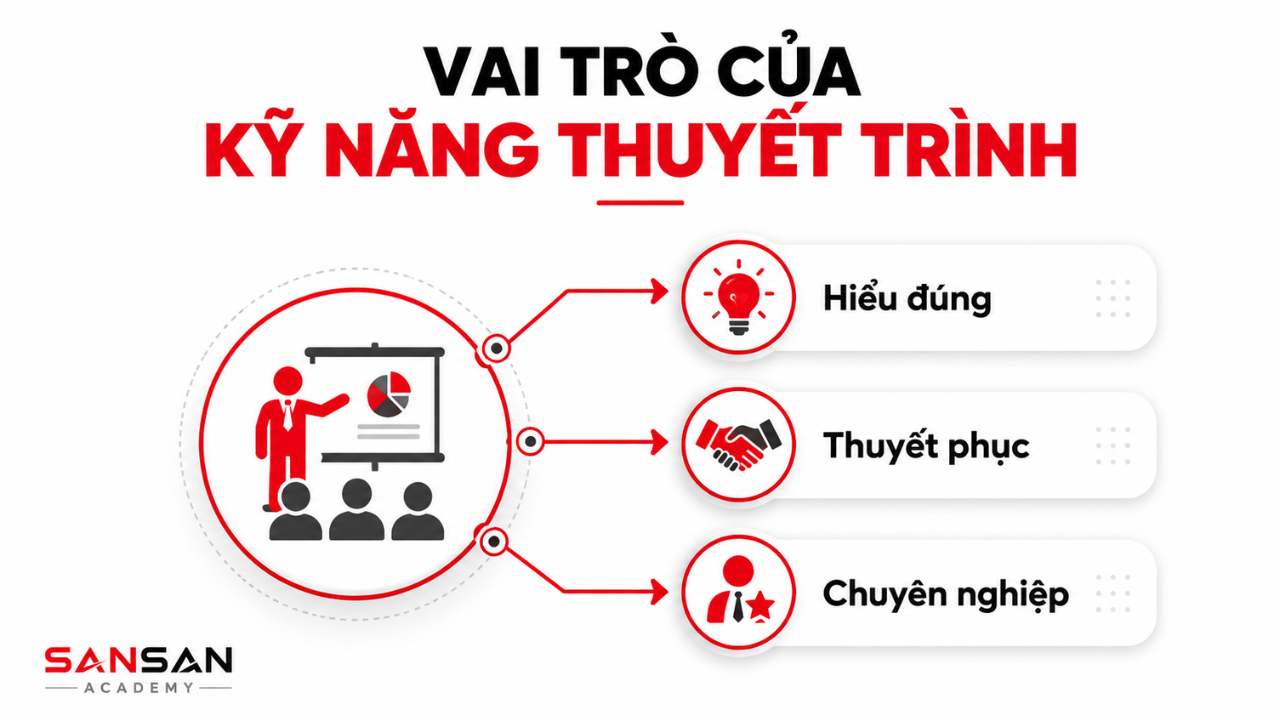 Ba vai trò của kỹ năng thuyết trình gồm giúp người nghe hiểu đúng, tăng sức thuyết phục và thể hiện sự chuyên nghiệp.