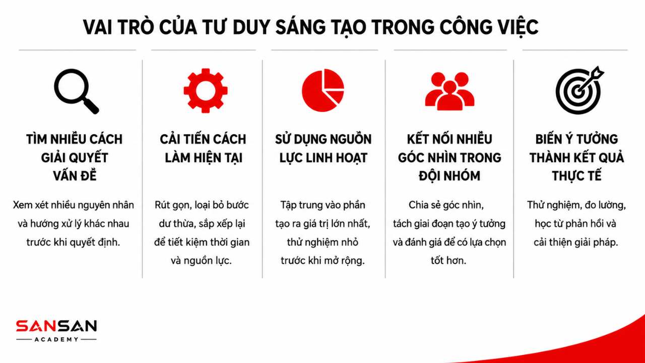 Infographic trình bày năm vai trò của tư duy sáng tạo trong công việc: tìm nhiều cách giải quyết vấn đề; cải tiến cách làm hiện tại; sử dụng nguồn lực linh hoạt; kết nối nhiều góc nhìn trong đội nhóm; và biến ý tưởng thành kết quả thực tế thông qua thử nghiệm, đo lường và cải tiến.
