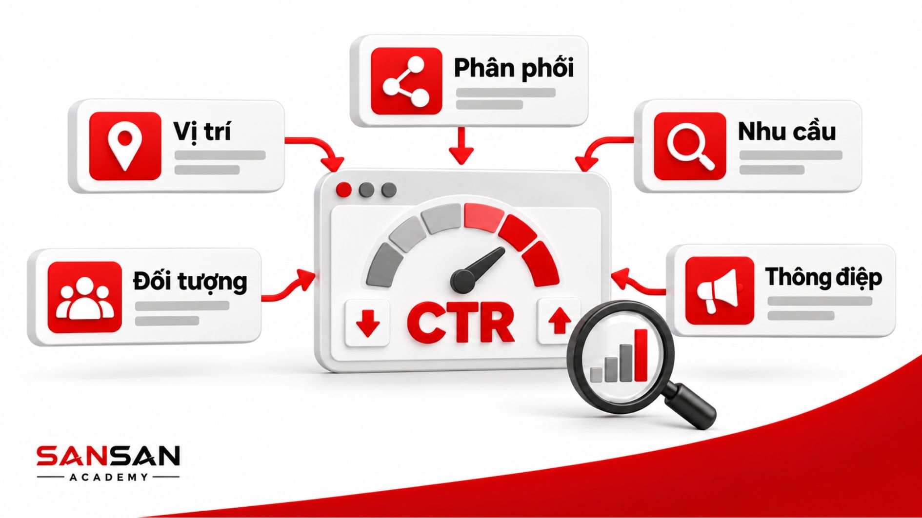 Phân tích CTR cần xem xét kênh, đối tượng, vị trí và kết quả sau nhấp.