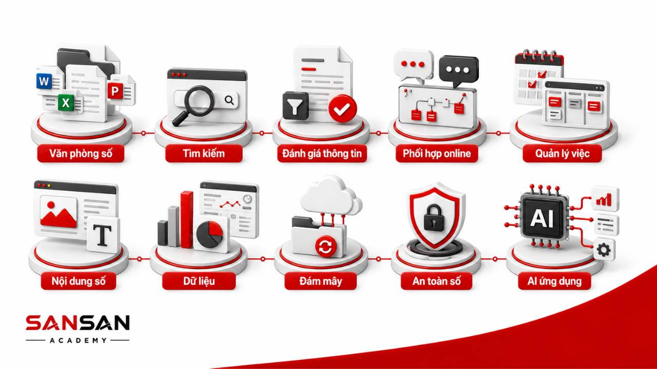 Mười kỹ năng số gồm văn phòng số, tìm kiếm, đánh giá thông tin, phối hợp online, quản lý việc, nội dung số, dữ liệu, đám mây, an toàn số và AI.