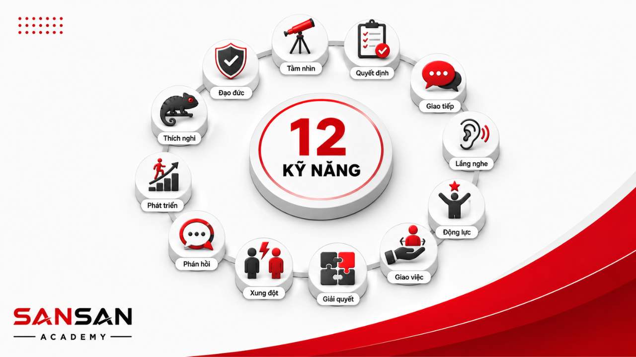 12 kỹ năng lãnh đạo cốt lõi gồm tầm nhìn, quyết định, giao tiếp, lắng nghe, tạo động lực, giao việc, giải quyết vấn đề và phát triển con người