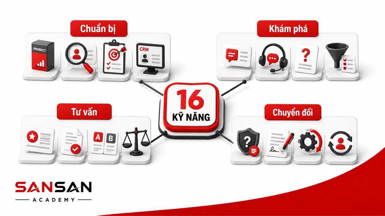 16 kỹ năng bán hàng cần thiết được chia thành chuẩn bị, khám phá nhu cầu, tư vấn và chuyển đổi khách hàng