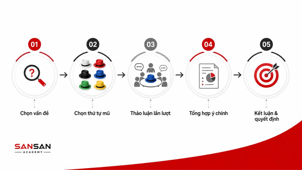 Quy trình 5 bước áp dụng 6 chiếc mũ tư duy từ chọn vấn đề đến kết luận và quyết định