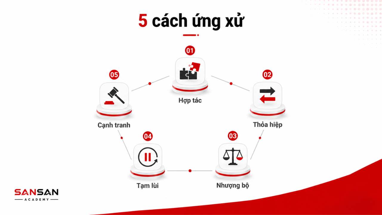 Năm cách ứng xử khi xảy ra xung đột gồm hợp tác, thỏa hiệp, nhượng bộ, tạm lùi và cạnh tranh