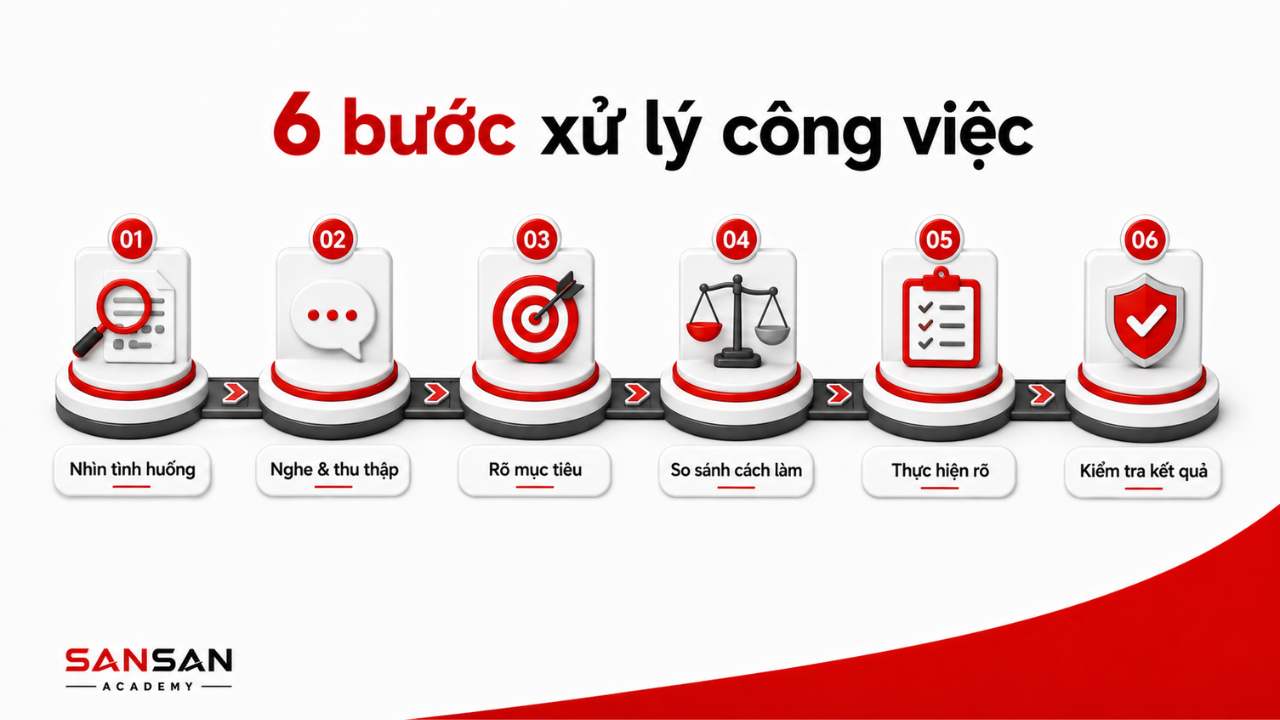 Quy trình xử lý công việc gồm quan sát tình huống, thu thập thông tin, xác định mục tiêu, lựa chọn phương án, thực hiện và kiểm tra kết quả