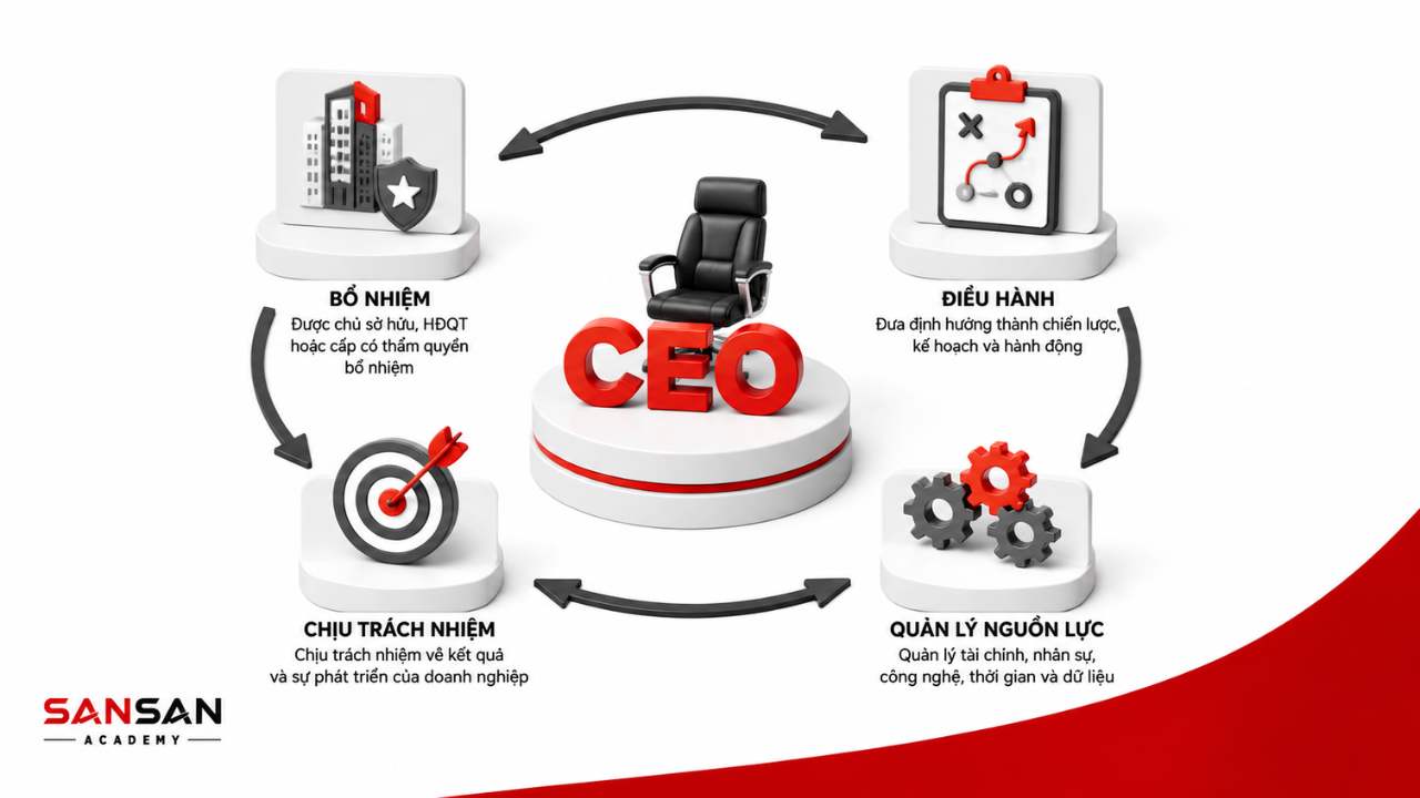 Công việc, quyền hạn và trách nhiệm của CEO gồm điều hành, quản lý nguồn lực và chịu trách nhiệm về kết quả doanh nghiệp