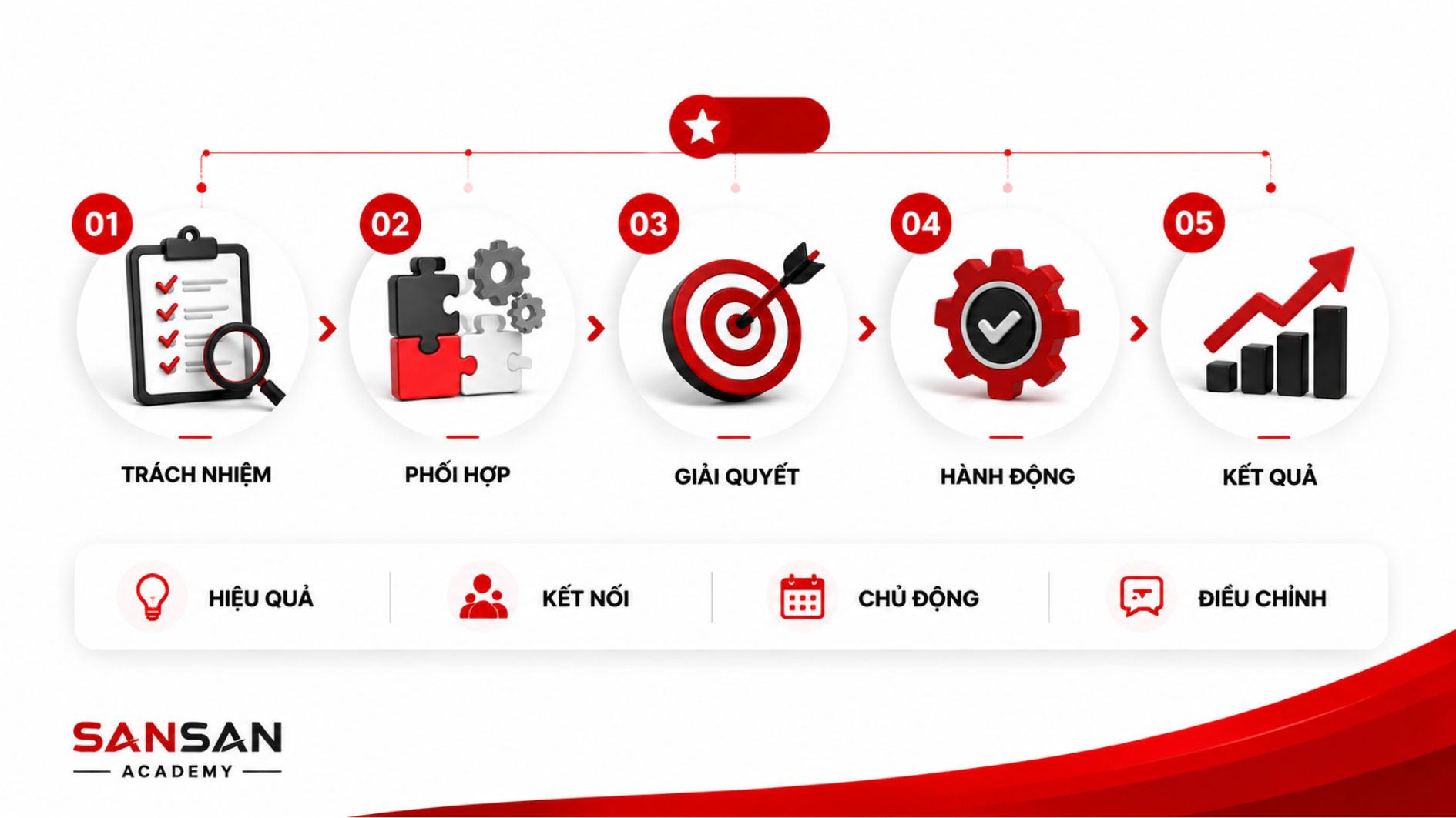 Vai trò của Account trong quản lý dự án